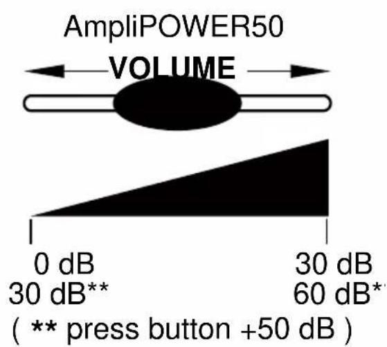 GEEMARC AMPLIPOWER 40 - - Receiving volume and tone adjustment - 3
