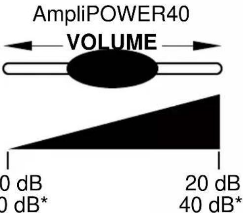 GEEMARC AMPLIPOWER 40 - - Réglage du volume et de la tonalité de réception - 2