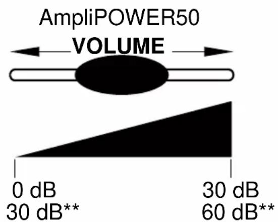 GEEMARC AMPLIPOWER 40 - - Lautstärke- und Toneinstellung - 3