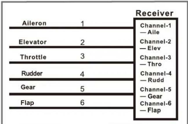 FMS Extra 330 - Receiver diagram - 1