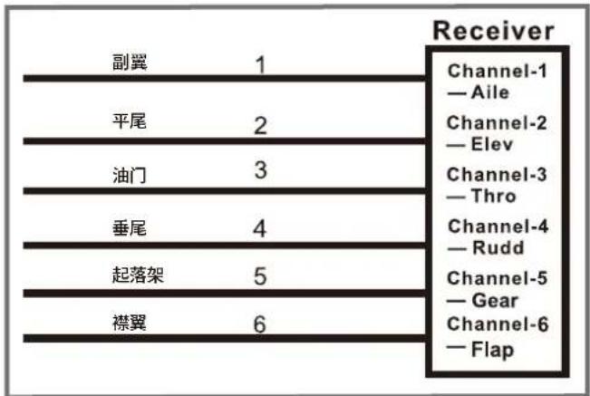 FMS Extra 330 - 接收机连接示意图 - 1