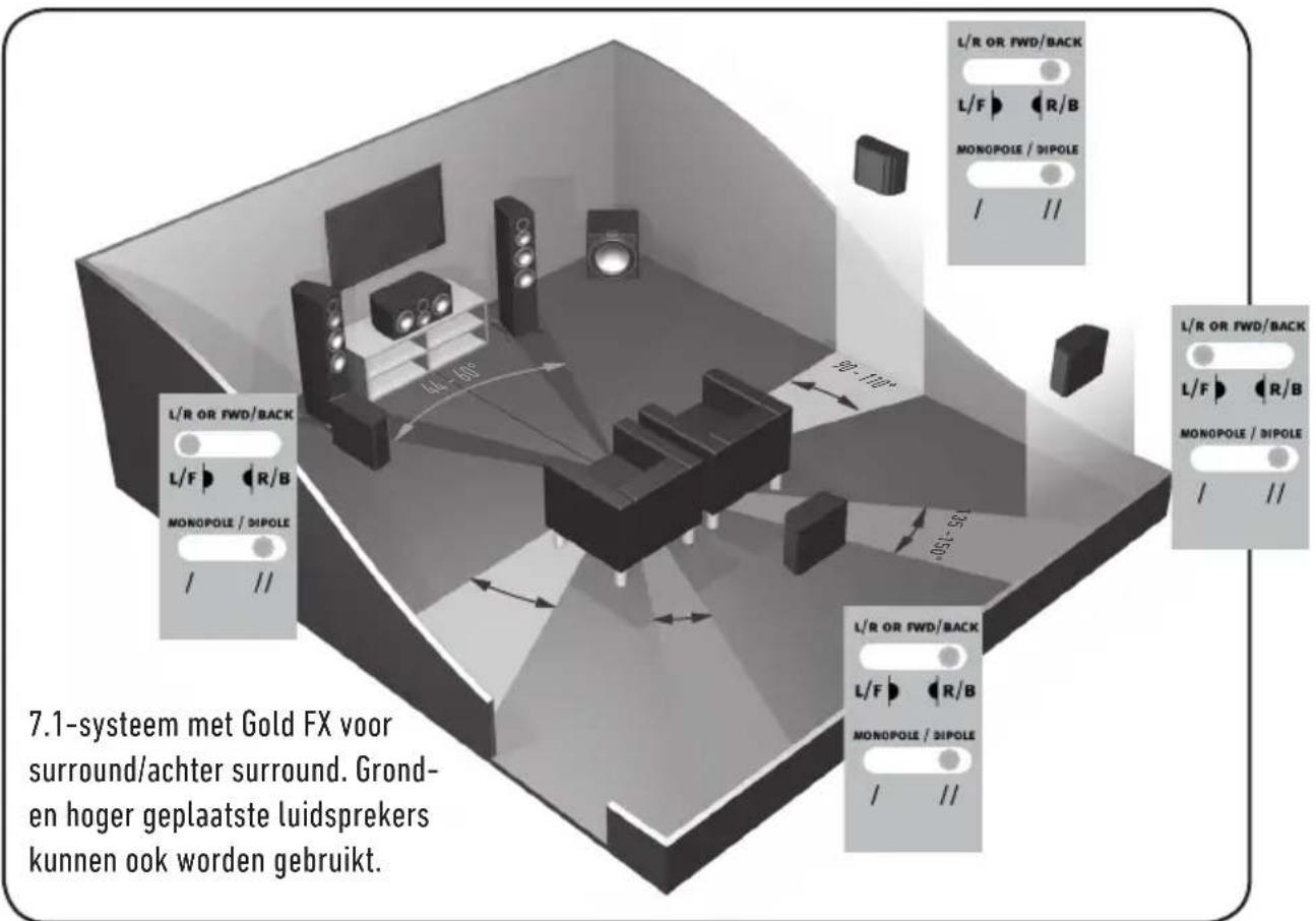 MONITOR AUDIO Gold 100 5G - Installatie van de Gold FX - 5