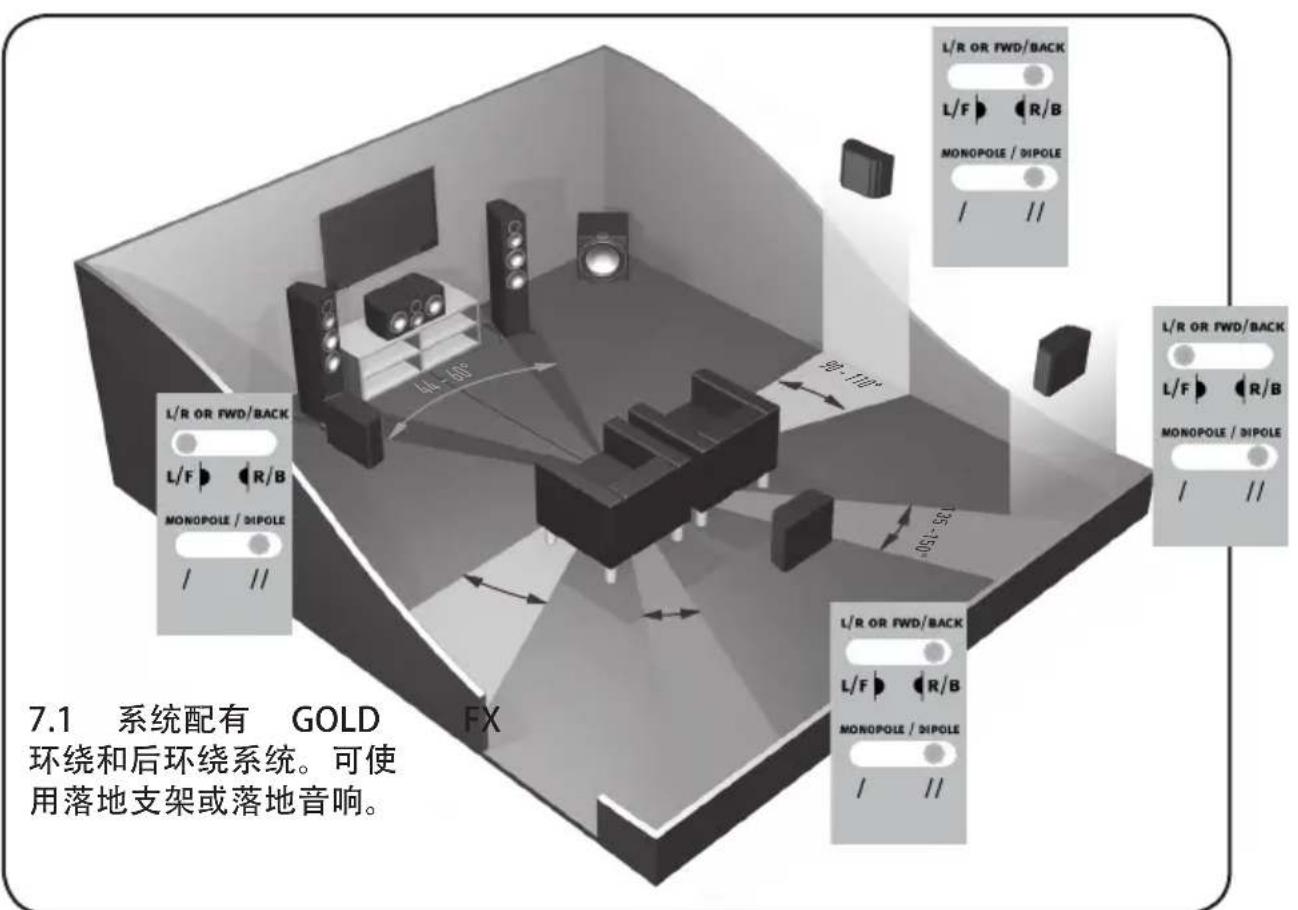 MONITOR AUDIO Gold 100 5G - GOLD FX 的安装 - 5