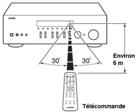 YAMAHA RN303D - Portée de la télécommande - 1
