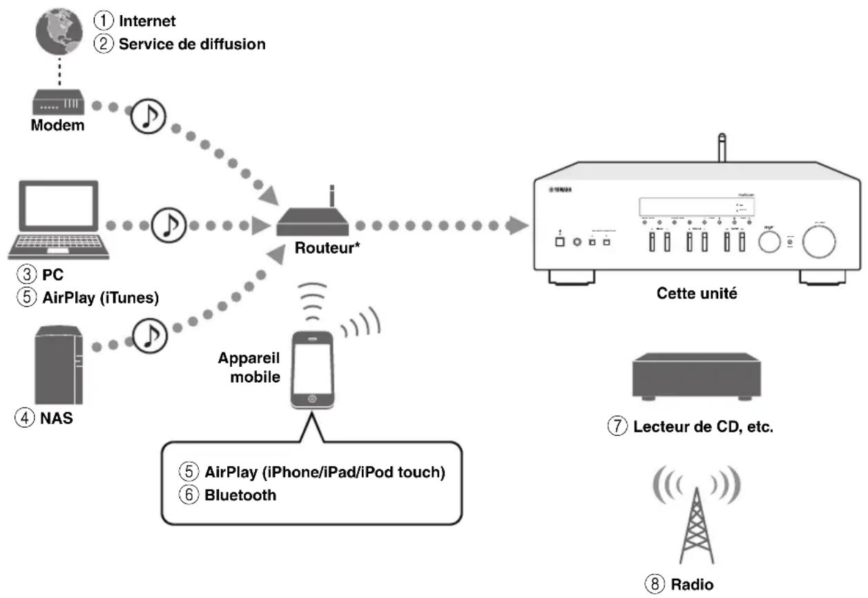 YAMAHA RN303D - Sources pouvant etres lues par cet apparéil - 1