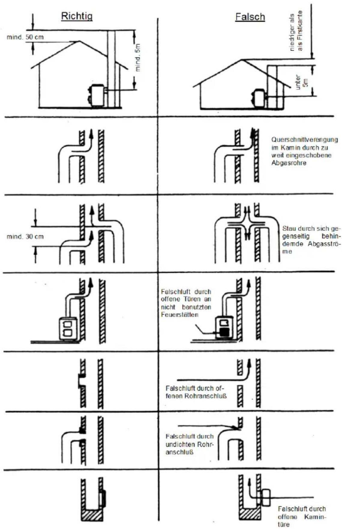 Wamsler Orpheus OFW - ACHTUNG: - 2