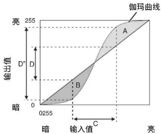 JVC DLAZ1 - 伽玛调整 - 1
