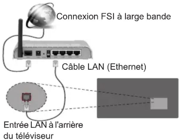 Connexion FSI à large bande Câble LAN (Ethernet) Entrée LAN à l'arrière du téléviseur