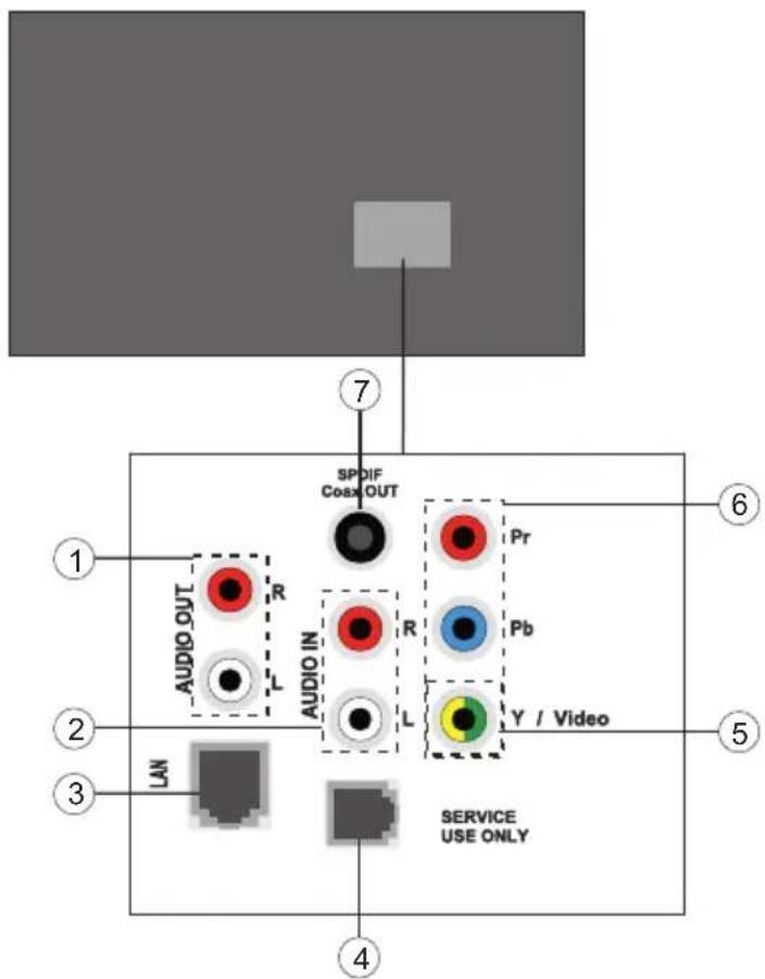 SPDIF Coax OUT Pr Pb Y / Video SERVICE USE ONLY AUDIO IN L R L AUDIO OUT 1 2 3 4 5 6 7