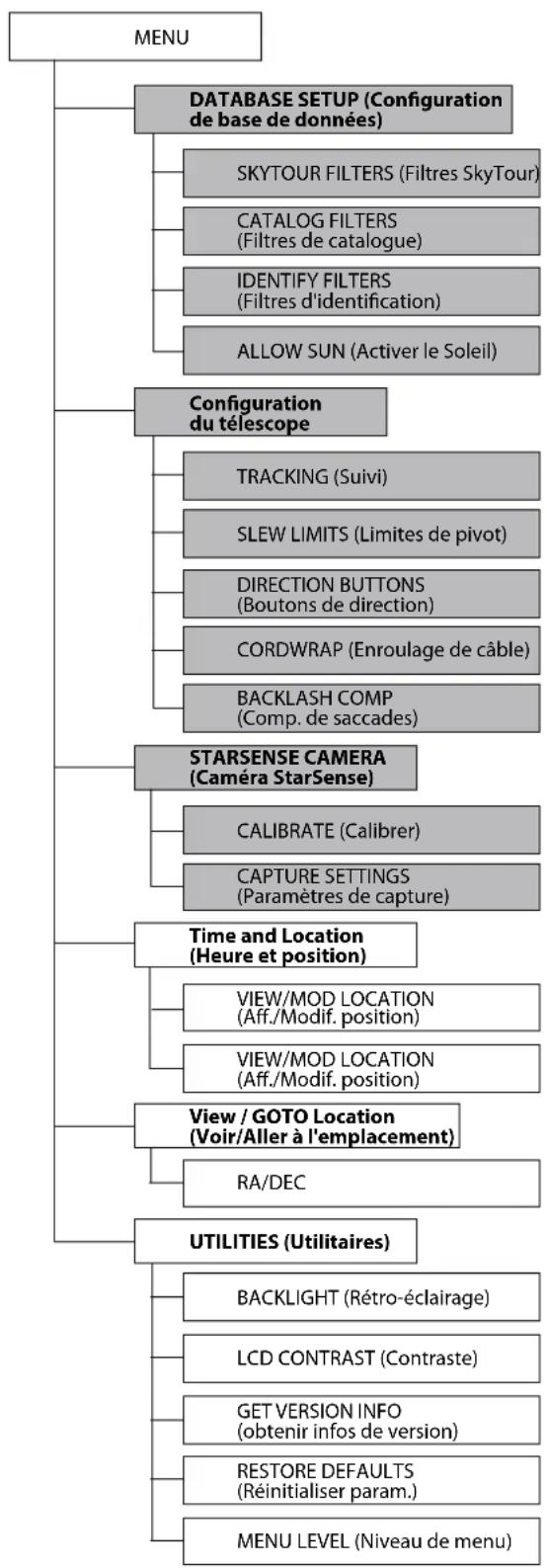 CELESTRON SkyProdigy 130 - ARBORESCENCE DU MENU SKYPRODIGY - 1