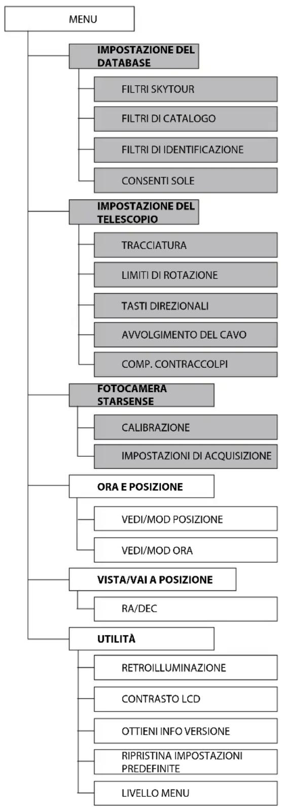 CELESTRON SkyProdigy 130 - ALBERO DEL MENU DI SKYPRODIGY - 1