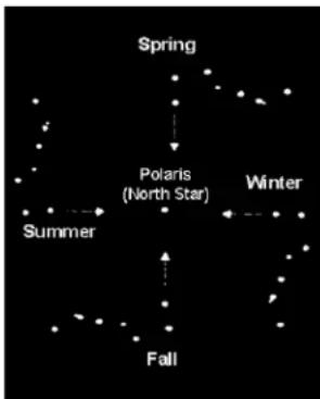 CELESTRON Nexstar 5SE - Finding the North Celestial Pole - 1
