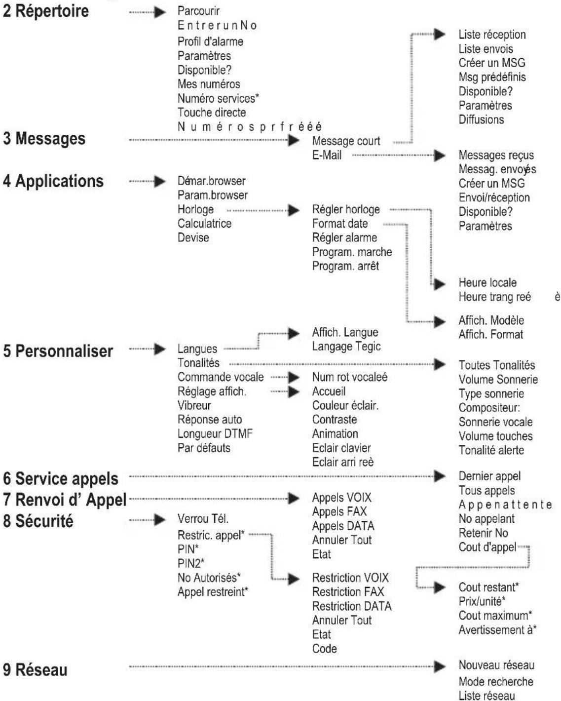 PANASONIC EBGD93 - Structure du menu - 1