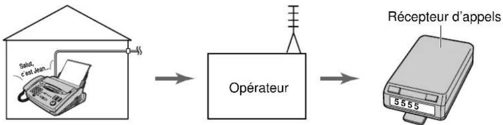 PANASONIC KXFP300BL - Principe de fonctionnement de votre appareil et du récepteur d'appels - 1