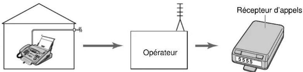 PANASONIC KXFP300BL - Principe de fonctionnement de votre appareil et du récepteur d'appels - 1