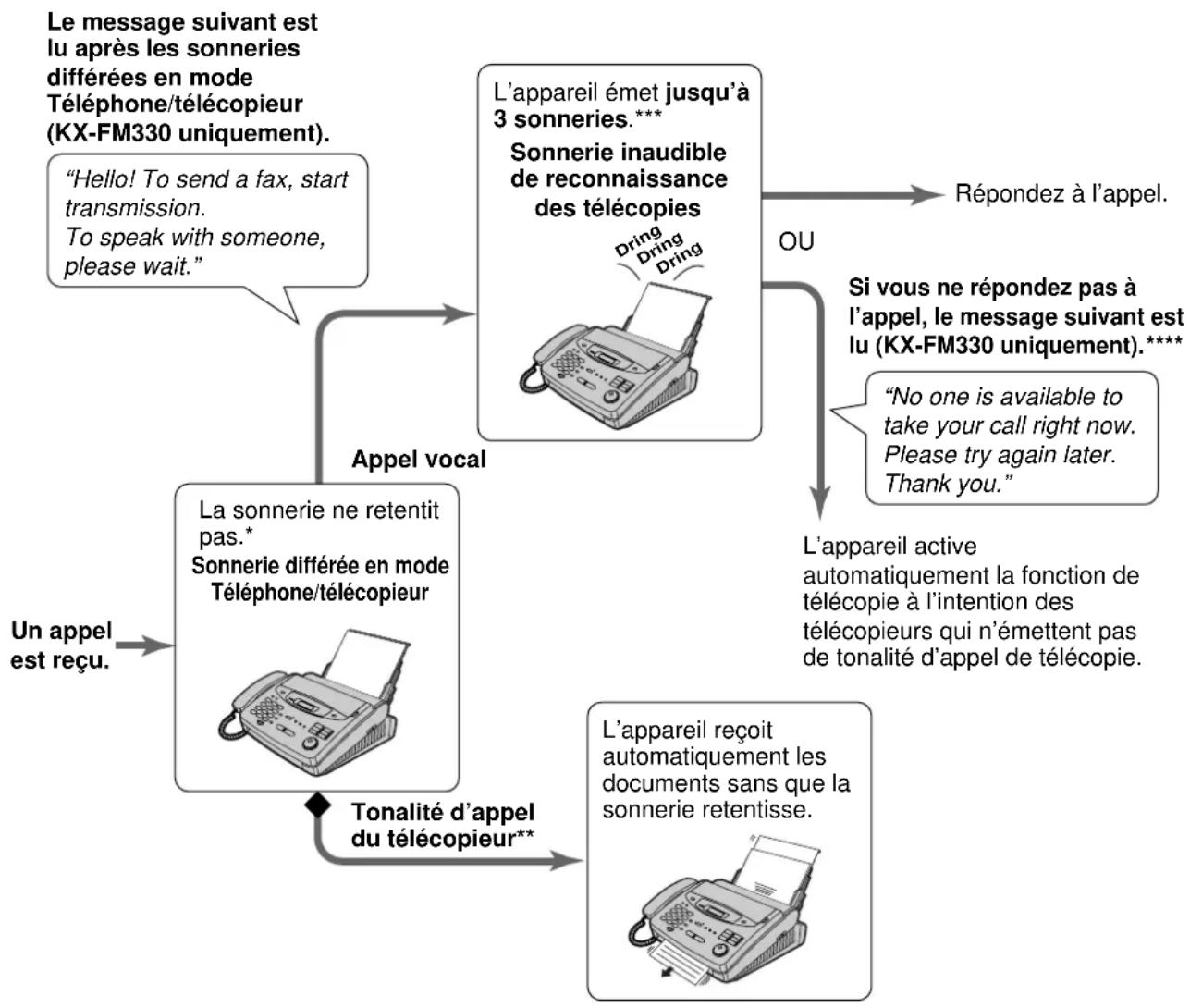 PANASONIC KXFP300BL - (réception des appels vocaux avec sonneries et des appels de télécopie sans sonnerie lorsque vous êtes à proximité de l'appareil) - 1