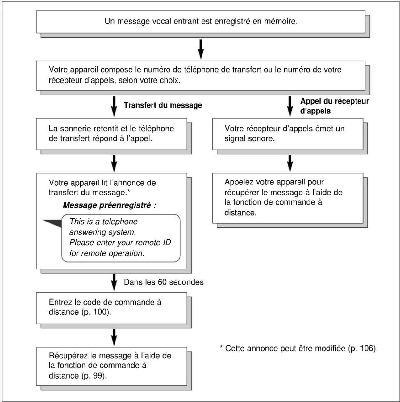 PANASONIC KXFP300BL - Transfert des messages enregistrés vers un autre téléphone - 1