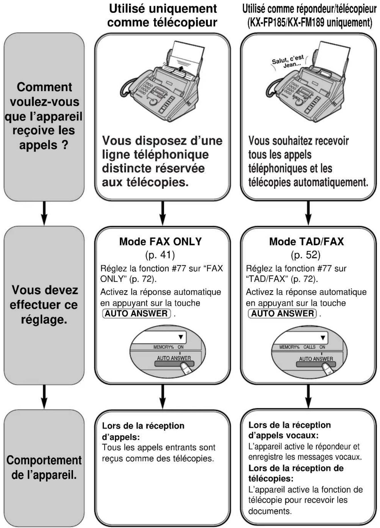 PANASONIC KXFP185BL - Réglage de l'appareil pour la réception de télécopies - 1