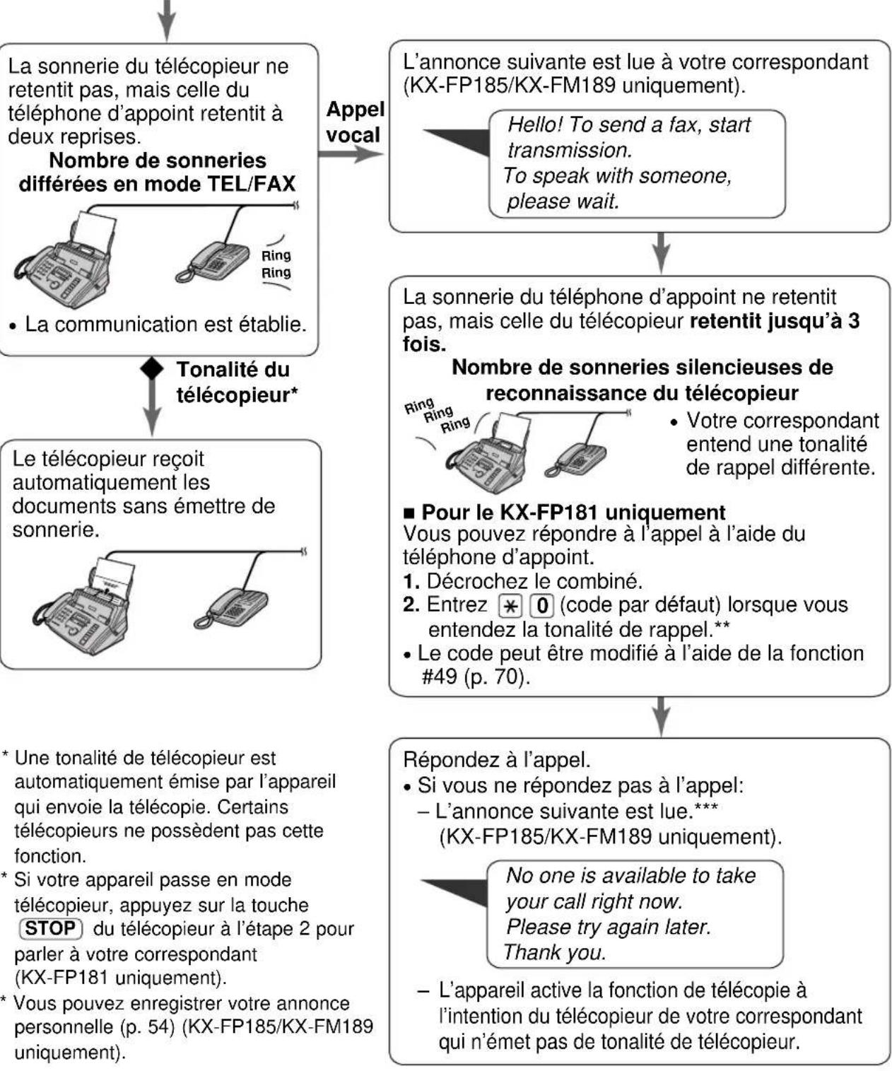 PANASONIC KXFP181BL - Si vous avez branché un téléphone d'appoint - 1