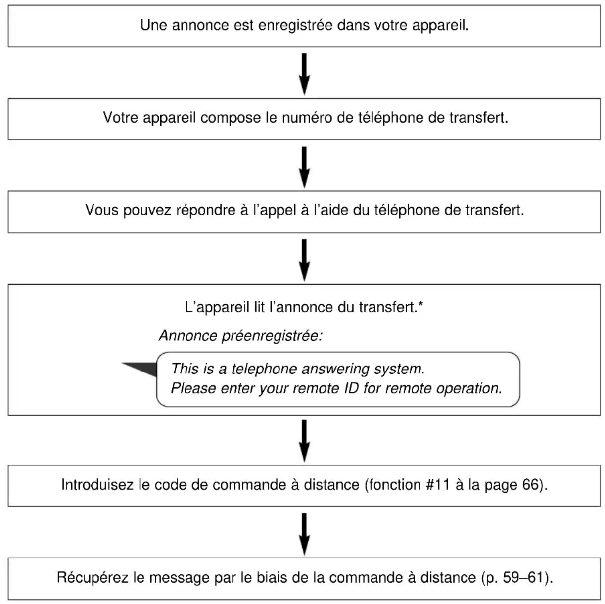 PANASONIC KXFP181BL - Transfert des messages enregistrés sur un autre téléphone - 1