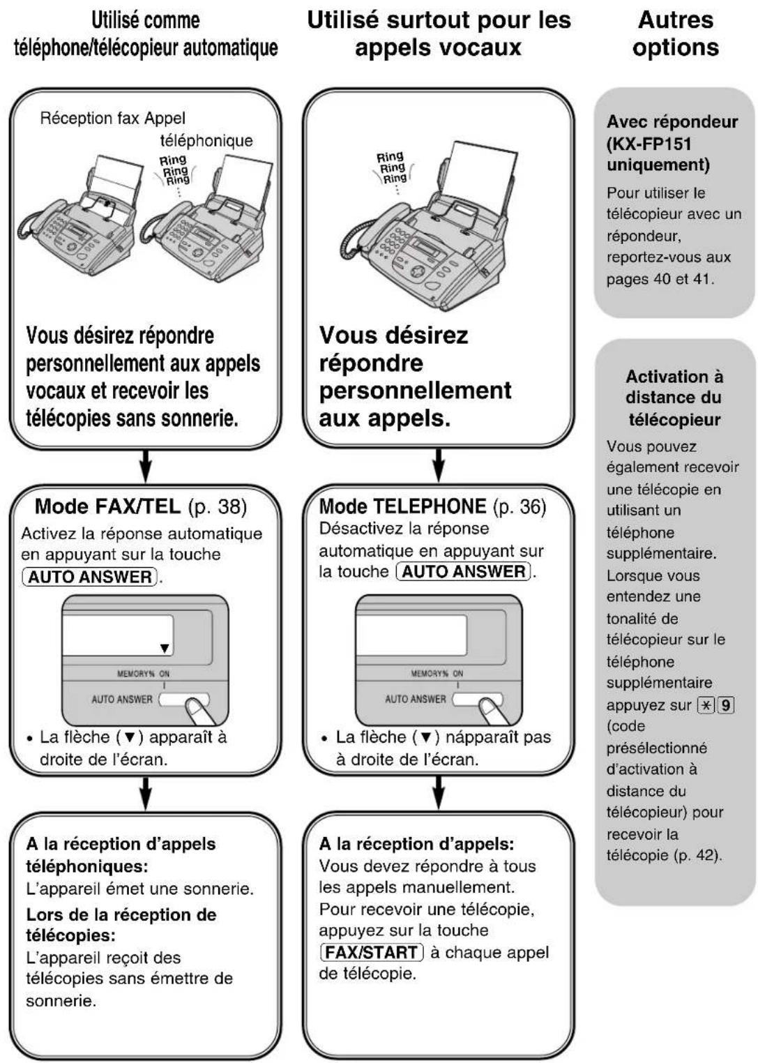 PANASONIC KXFP155BF - Réception de télécopies - 1