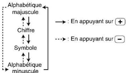 PANASONIC KXFP155BF - Ordre d'affichage des caractères - 1