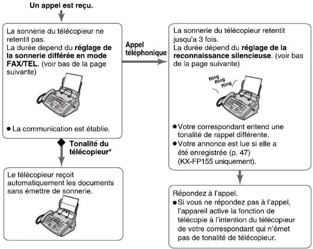 PANASONIC KXFP155BF - (reception d'appels téléphoniques avec sonneries et de télécopies sans sonnerie lorsque vous vous trouvez à proximé de l'appareil) - 1