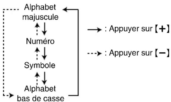 PANASONIC KXFLB750BL - Pour selectionner les caractères à l'aide de [+] ou de [-] - 1