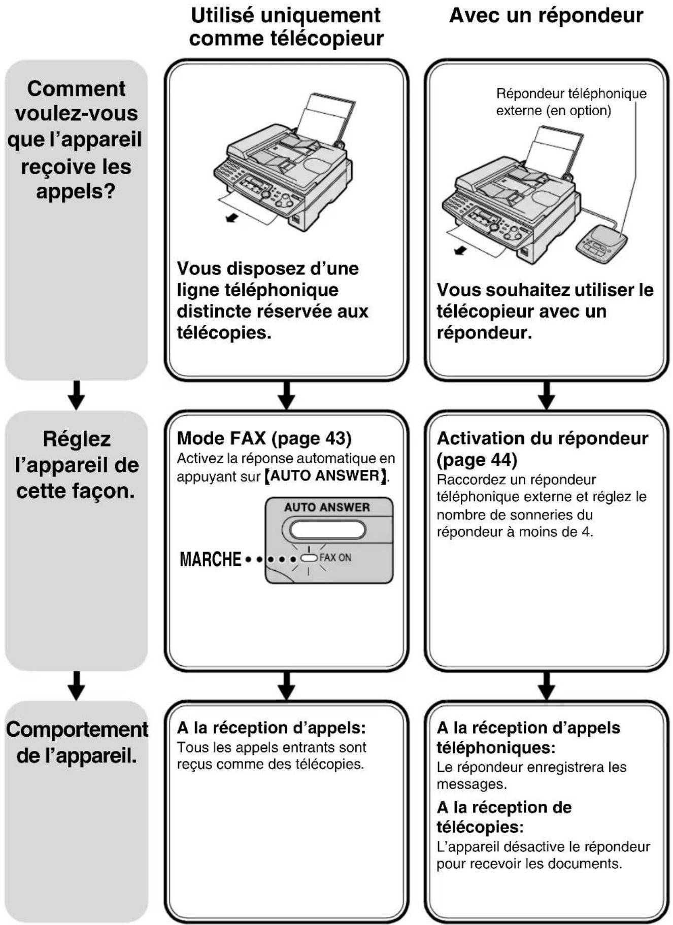 PANASONIC KXFLB750BL - Réglage de l'appareil pour la réception de télécopies - 1