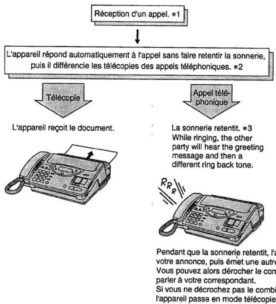 PANASONIC KXF2710 - Réception en mode téléphone/télécopieur. - 1