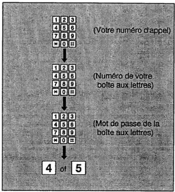 PANASONIC KXF2710 - Lecture à distance des messages enregistrés dans la boîte aux lettres \_\_\_\_ - 1