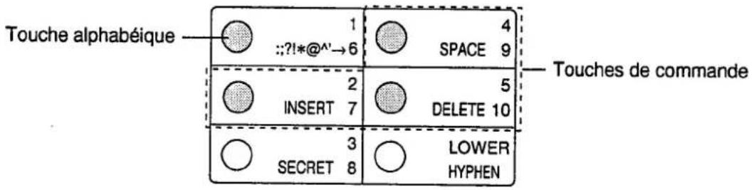 PANASONIC KXF2710 - Utilisations particulières des touches de numérotation par touche unique - 1