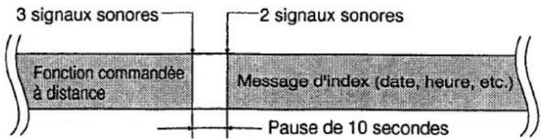 PANASONIC KXF2710 - Enregistrement d'un message d'index - 1