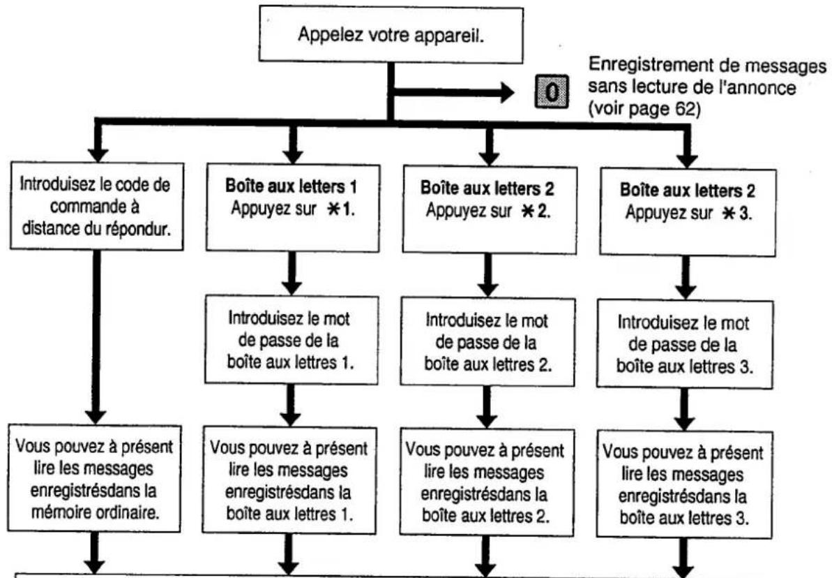 PANASONIC KXF2710 - Commande à distance du répondeur-enregistreur - 1