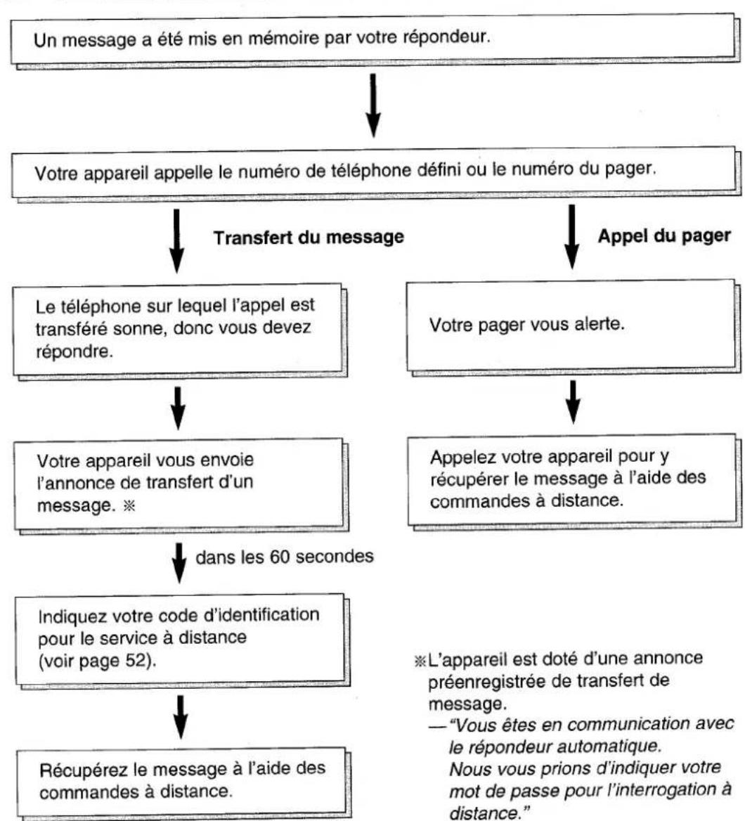 PANASONIC KXF1820 - Transfert des messages téléphoniques - 1