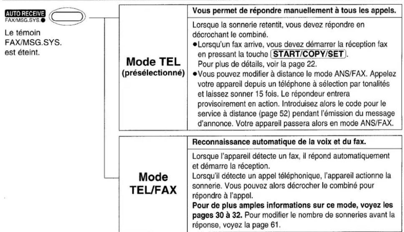 PANASONIC KXF1820 - MODE MANUAL RECEIVE - 1