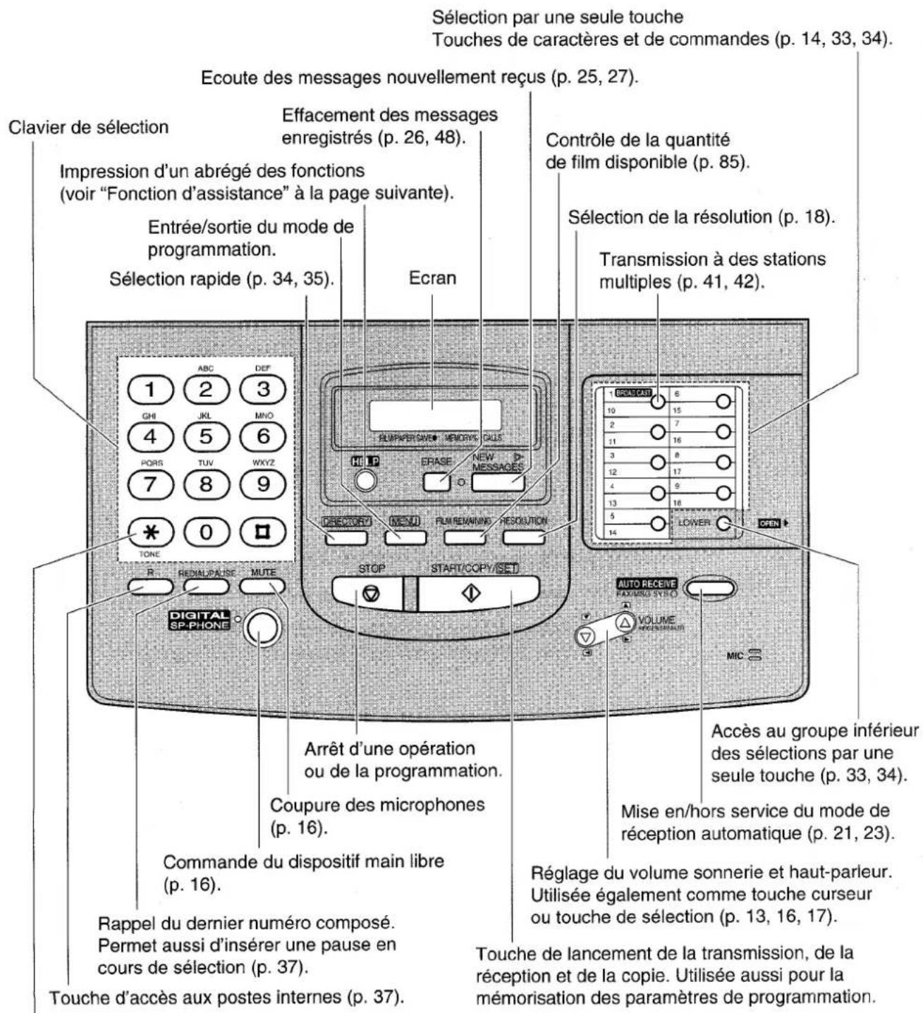 PANASONIC KXF1820 - Panneau de commande - 1