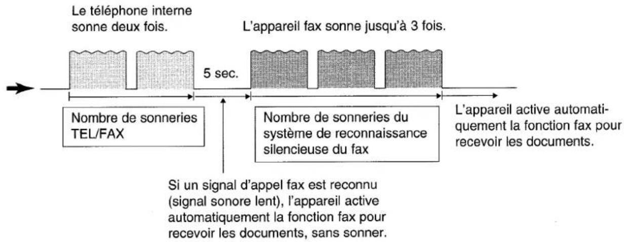 PANASONIC KXF1820 - Astuces utiles en relation avec le mode TEL/FAX - 1