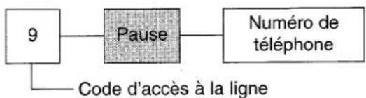 PANASONIC KXF1820 - Introduction de pauses - 1