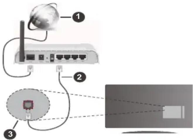 Finlux FL4930CBU - Aansluiten op een bedraad netwerk - 1