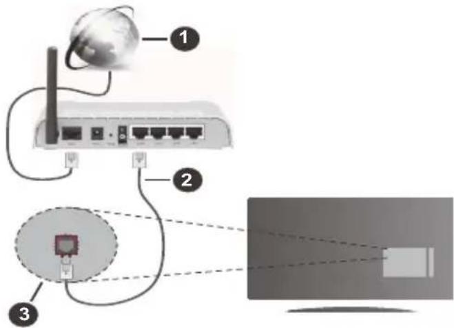 Finlux FL4930CBU - Verbindung mit einem drahtgebundenen Netzwerk herstellen - 1