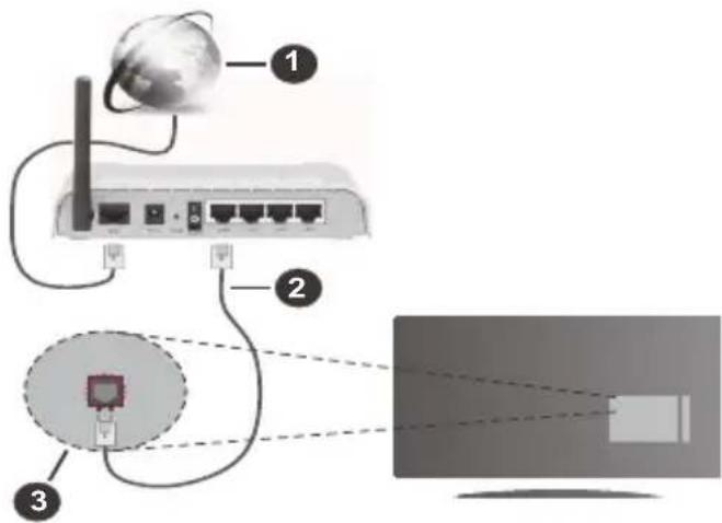 Finlux FL4330CBU - To Connect to a Wired Network - 1