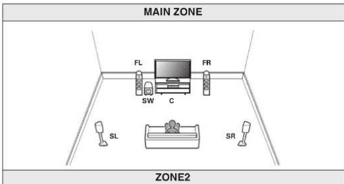 MARANTZ NR1609 - ■ Branchement de l'enceinte 5.1 canaux (MAIN ZONE) + 2 canaux (ZONE2) - 1