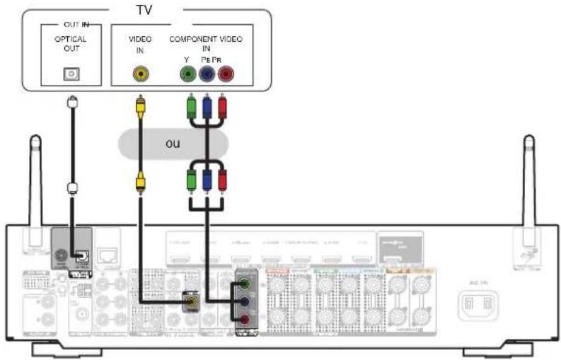 MARANTZ NR1609 - Connexion 3 : Téleviseur non équipe d'une borne HDMI - 1