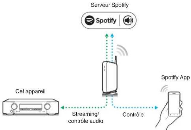 MARANTZ NR1609 - Fonction Spotify Connect - 1