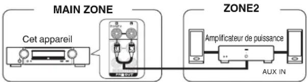 MARANTZ NR1609 - ■ Connexion 2: Connexion à l'aide d'un amplificateur externe (ZONE2) - 1