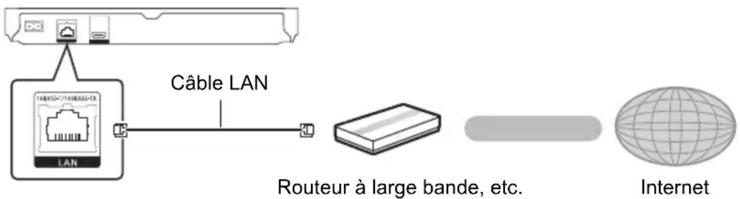 PANASONIC DMPBD93 - Connexion d'un câble LAN - 1