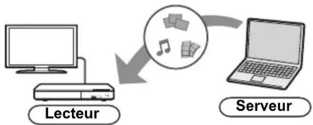 PANASONIC DMPBD93 - Lecture de contenu sur le serveur DLNA - 1