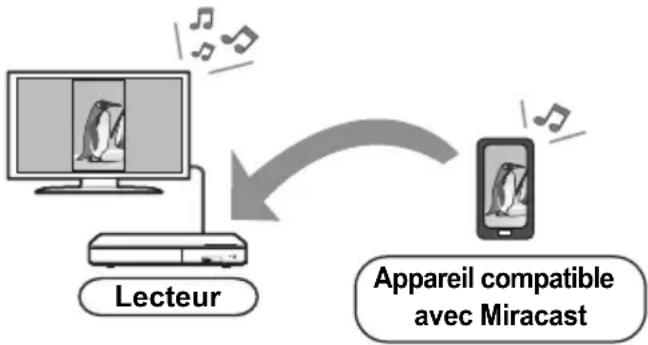 PANASONIC DMPBD93 - Utilisation de Miracast™ - 1