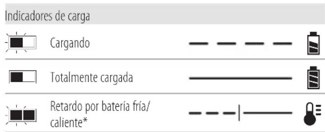 DEWALT DCV586M - Funcionamento del cargador - 1